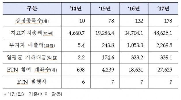 3년간 ETN 시장 성장세. (자료 = 한국거래소)