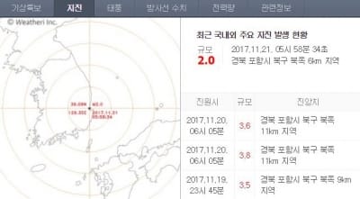 포항서 또다시 규모 2.0 여진…총 59 차례 여진 발생