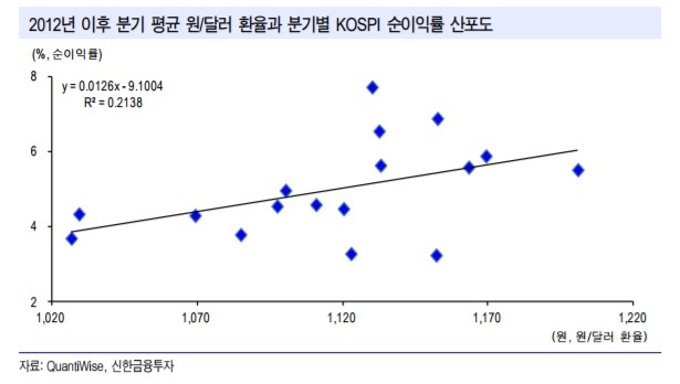 "원·달러 환율 1050원 하향 돌파 전까지 원화 강세 우려 이르다"