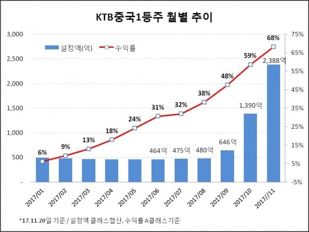 KTB중국1등주 월별 추이_KTB자산운용 펀드닥터Pro(자료 = KTB투자증권)