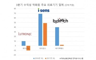 의료기기 업체 실적 '뒷걸음질'…"전진 위한 후퇴"