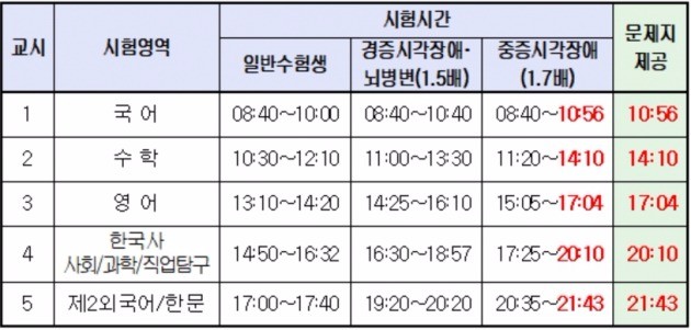 <표>수능 문답지 공개시간 / 출처=교육부 제공