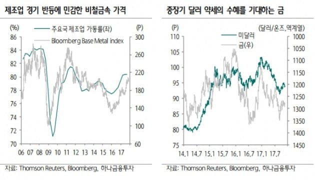 "내년 비철금속·금 주기적 순환 투자전략 추천"-하나