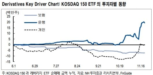 "코스닥 상승 일조한 코스닥150ETF, 매수 주체는 개인"-NH