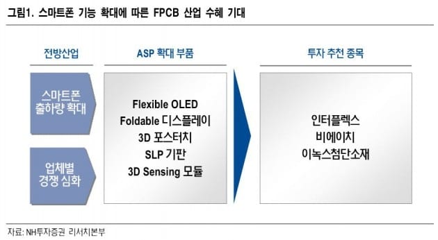 "차세대 스마트폰 부품株, 인터플렉스·비에이치·이녹스첨단 주목"-NH