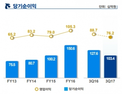 신한생명 당기순이익 추이