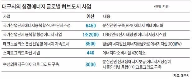 [신산업 메카 대구] "대구서 필요한 에너지, 2030년까지 청정에너지로 100% 공급"