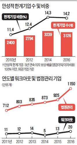 "경기 바닥치고 올라오는 지금이 선제적 구조조정 골든타임"