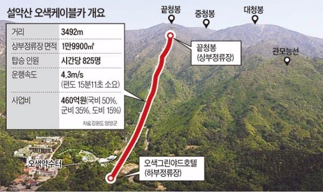 문화재청, 설악산 오색케이블카 현상변경 허가