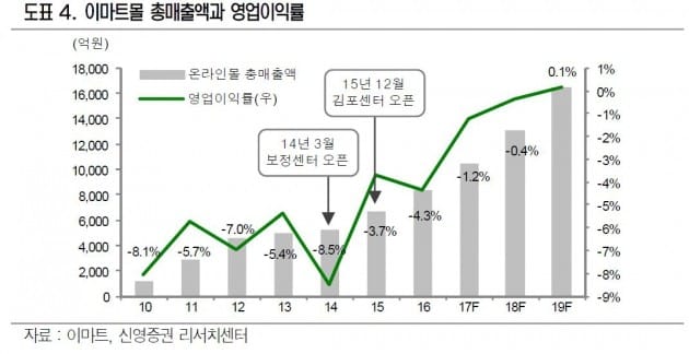 【리테일+】'100달러 돌파' 월마트 닮은꼴…'올해 최고가' 이마트