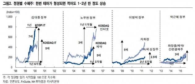 코스닥 열기, 일장춘몽? 휴식 이후 재상승?