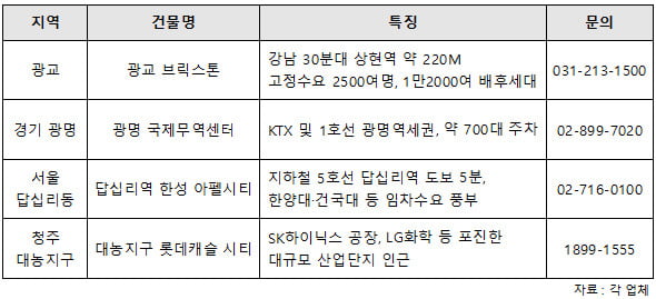 수익형부동산 거래 '쑥쑥'…유망 투자처 어디?