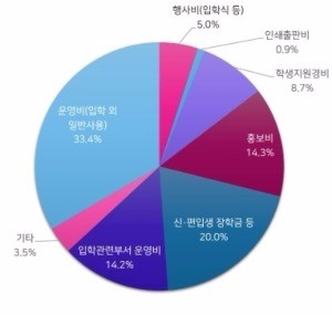 사립대 입학금 실태조사 결과(항목별 지출내역) / 출처=교육부 제공