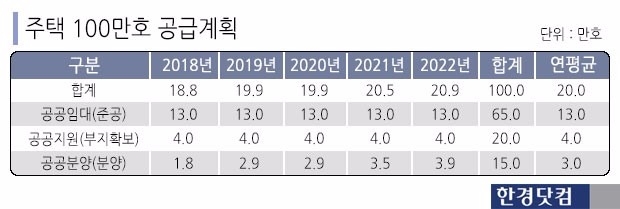  "정부, 공급확대 의지 천명…국지적 가격 안정 효과"