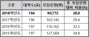 <표>정시모집 인원 및 비율 / 자료=대교협 제공