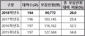  올해 정시 비중 26%…대부분 전형 수능성적으로 선발