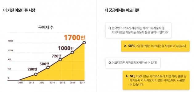 6년된 '카카오 이모티콘'…매달 20억건 사용·상품 900배 성장