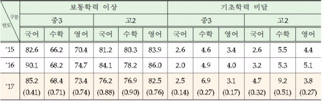 <표>성취수준 비율 추이(단위: %) / 자료=교육부 제공