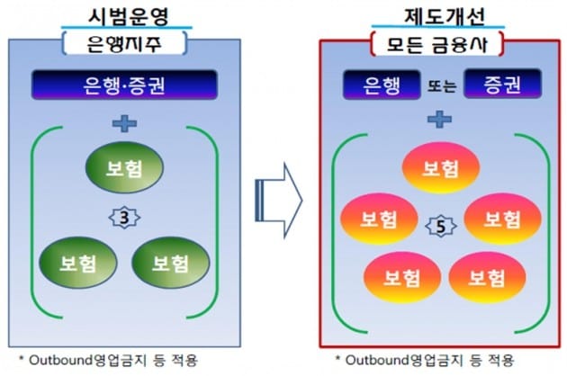 보험복합점포, 모든 은행·증권사로 확대