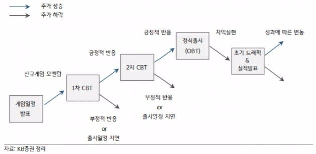 게임 출시 일정과 주가 사이클. / 사진=KB증권