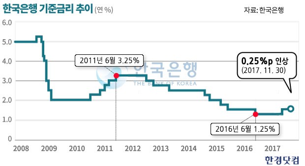 뚜렷해진 경기 회복세…한은, 6년5개월만에 기준금리 전격 인상