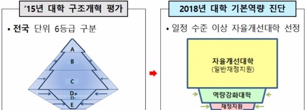 정부 대학평가 방식 변화 / 출처=교육부 제공