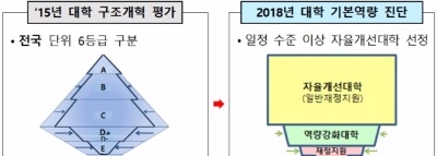 구조개혁평가 폐기…대학 60% 이상 '의무 정원감축' 없앤다