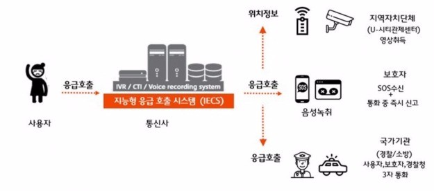 지능형 응급호출 시스템 개념도(자료=SK텔레콤)