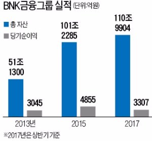 [르네상스 시대 여는 부산] 창립 50주년 맞은 BNK금융… 2020년 '아시아 톱 40' 꿈꾼다