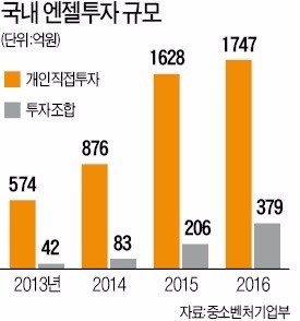 벤처기업 '스톡옵션 비과세' 부활… 양도세 22%→0%