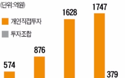 벤처기업 '스톡옵션 비과세' 부활… 양도세 22%→0%