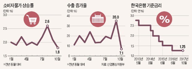 저물가에 수출둔화… 11월 금리인상 '이상기류'