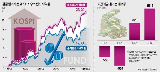 내수주 비중 늘려둘 걸… 고개 떨군 펀드매니저들