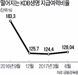 이동걸 "KDB생명 고통 분담해야"… 증자안 퇴짜