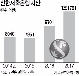 "신한금융그룹과 연계로 시너지… 따뜻한 서민금융 확산에 주력"