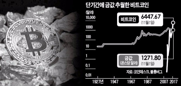 제도권 들어오는 가상화폐… 비트코인도 금·원유처럼 선물거래