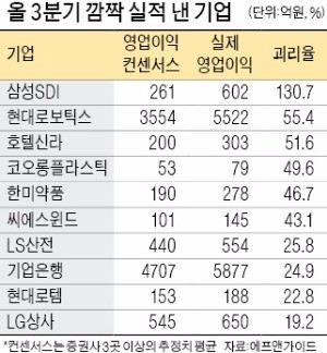 [이제 다시 주식이다] 상장사 5곳 중 1곳 '어닝 서프라이즈'… 삼성SDI·현대미포조선 영업익 2배