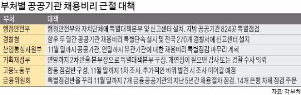 공기업·은행 채용비리 두 달간 집중 조사