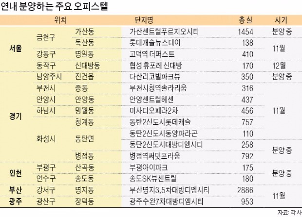 "예금금리 바닥"… 역세권 수익형부동산 인기 여전