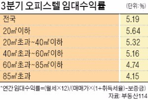 "예금금리 바닥"… 역세권 수익형부동산 인기 여전