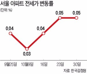 이사철에도 풀 죽은 전세시장… 서울 0.05% 상승 그쳐