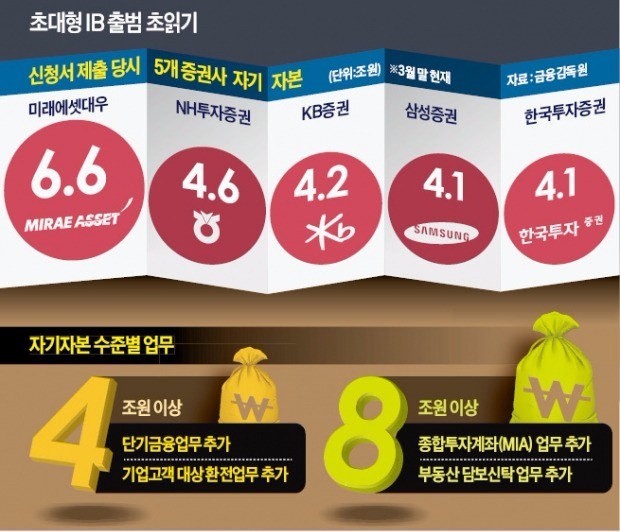 '초대형 IB' 내주 출범… 기업대출 시장서 은행과 격돌