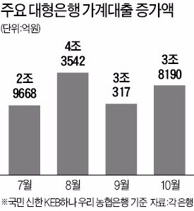 주택대출 막았더니 신용대출 더 늘었다