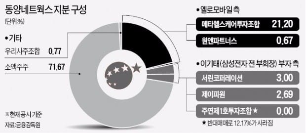 동양네트웍스 경영권 분쟁 '점입가경'