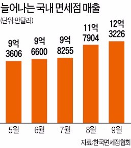 롯데·신라·신세계… 제주공항 면세점 격돌