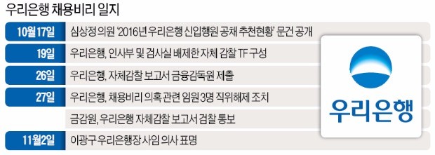 이광구 우리은행장 전격 사의… 채용비리 책임이냐, 전 정권 인사 솎아내기냐