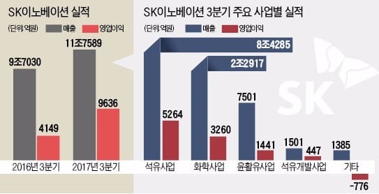 SK이노베이션의 '서프라이즈'