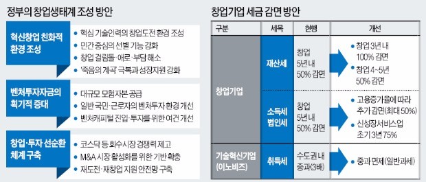 창업휴직제 도입, 사내벤처 세금 감면… 혁신창업기업 1000곳 키운다