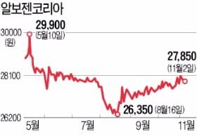 알보젠코리아, 자진 상장폐지 재추진