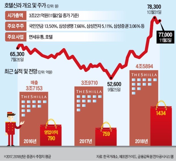 다시 뛰는 호텔신라 '고평가 논란' 잠재울까